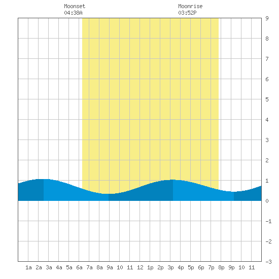 Edgewater tide chart for Friday, April 19, 2024