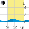 Edgewater tide chart for Monday, April 1, 2024