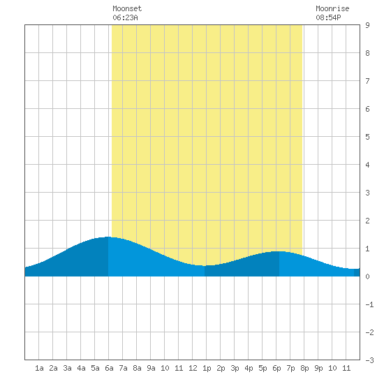Edgewater tide chart for Wednesday, April 24, 2024