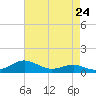Edgewater tide chart for Wednesday, April 24, 2024