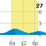 Edgewater tide chart for Saturday, April 27, 2024