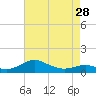 Edgewater tide chart for Sunday, April 28, 2024