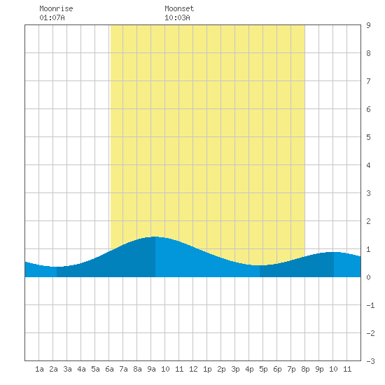 Edgewater tide chart for Monday, April 29, 2024