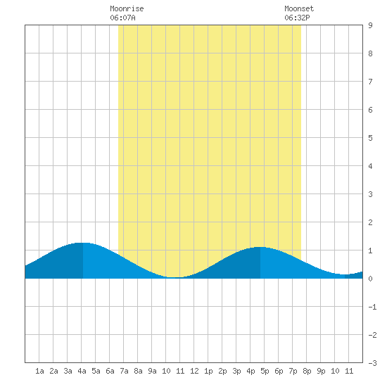 Edgewater tide chart for Sunday, April 7, 2024