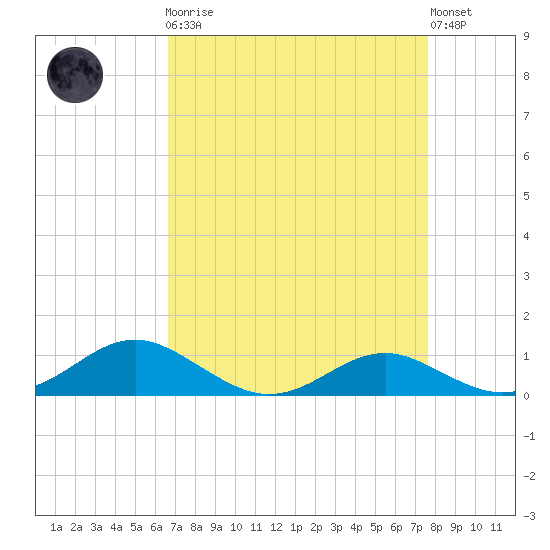 Edgewater tide chart for Monday, April 8, 2024