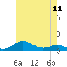 Edgewater tide chart for Saturday, May 11, 2024