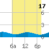 Edgewater tide chart for Friday, May 17, 2024
