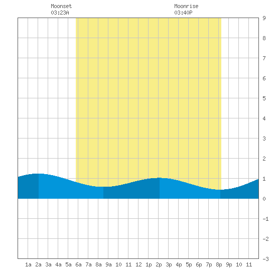 Edgewater tide chart for Saturday, May 18, 2024