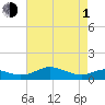 Edgewater tide chart for Wednesday, May 1, 2024