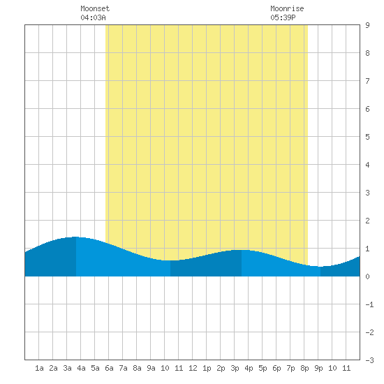 Edgewater tide chart for Monday, May 20, 2024
