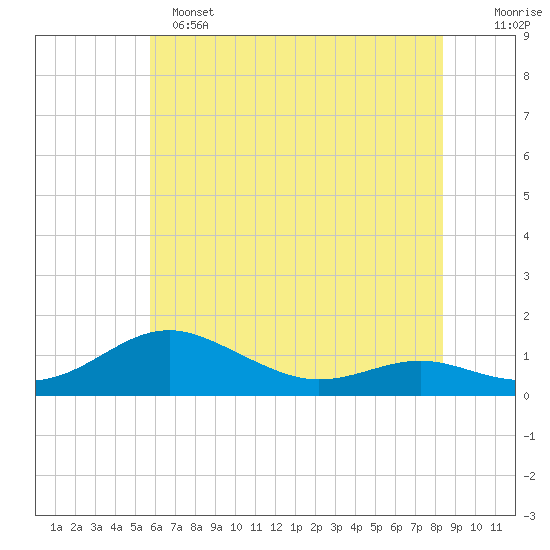 Edgewater tide chart for Saturday, May 25, 2024