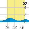 Edgewater tide chart for Monday, May 27, 2024