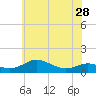 Edgewater tide chart for Tuesday, May 28, 2024