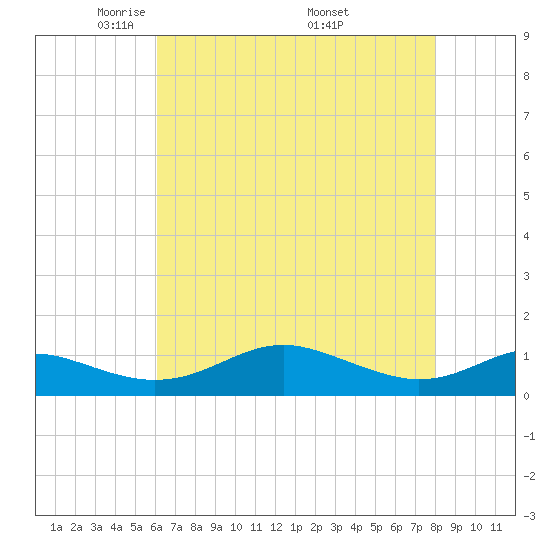 Edgewater tide chart for Thursday, May 2, 2024