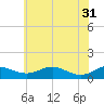 Edgewater tide chart for Friday, May 31, 2024