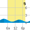 Edgewater tide chart for Sunday, May 5, 2024