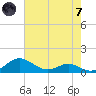 Edgewater tide chart for Tuesday, May 7, 2024