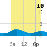 Edgewater tide chart for Monday, June 10, 2024