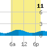 Edgewater tide chart for Tuesday, June 11, 2024
