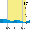 Edgewater tide chart for Monday, June 17, 2024