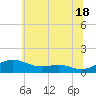 Edgewater tide chart for Tuesday, June 18, 2024