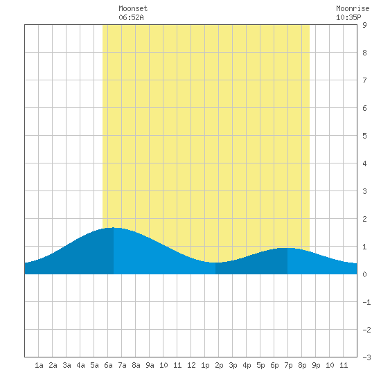 Edgewater tide chart for Sunday, June 23, 2024