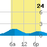 Edgewater tide chart for Monday, June 24, 2024