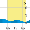 Edgewater tide chart for Sunday, June 2, 2024