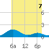 Edgewater tide chart for Friday, June 7, 2024