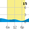 Edgewater tide chart for Monday, July 15, 2024