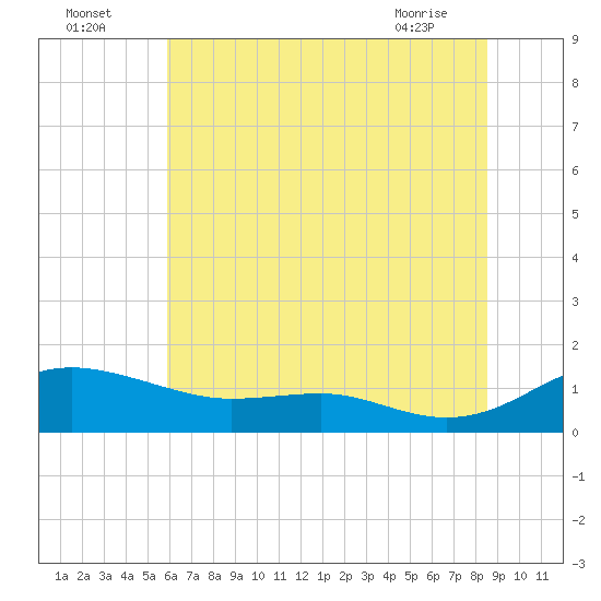 Edgewater tide chart for Tuesday, July 16, 2024
