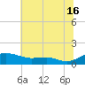 Edgewater tide chart for Tuesday, July 16, 2024