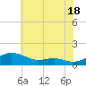 Edgewater tide chart for Thursday, July 18, 2024