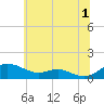 Edgewater tide chart for Monday, July 1, 2024