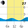 Edgewater tide chart for Saturday, July 27, 2024