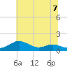 Edgewater tide chart for Sunday, July 7, 2024