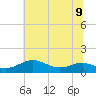 Edgewater tide chart for Tuesday, July 9, 2024