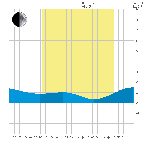 Edgewater tide chart for Monday, August 12, 2024