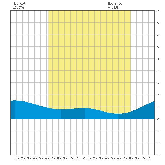Edgewater tide chart for Wednesday, August 14, 2024