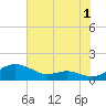 Edgewater tide chart for Thursday, August 1, 2024