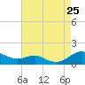 Edgewater tide chart for Sunday, August 25, 2024