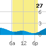 Edgewater tide chart for Tuesday, August 27, 2024