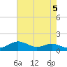 Edgewater tide chart for Monday, August 5, 2024