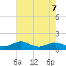 Edgewater tide chart for Wednesday, August 7, 2024