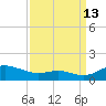 Edgewater tide chart for Friday, September 13, 2024