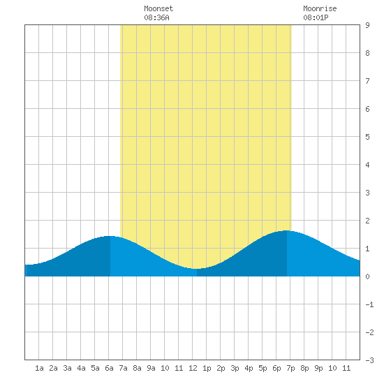 Edgewater tide chart for Thursday, September 19, 2024