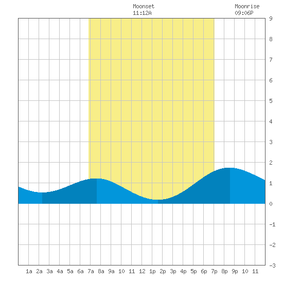 Edgewater tide chart for Saturday, September 21, 2024