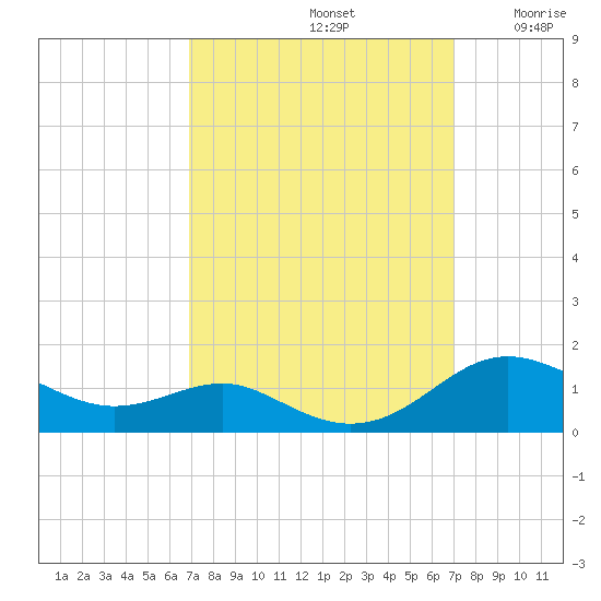 Edgewater tide chart for Sunday, September 22, 2024