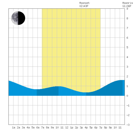 Edgewater tide chart for Tuesday, September 24, 2024