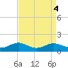 Edgewater tide chart for Wednesday, September 4, 2024